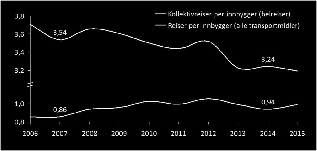 1: Estimert antall årlige helreiser basert på reisevaneundersøkelse og innbyggertall.