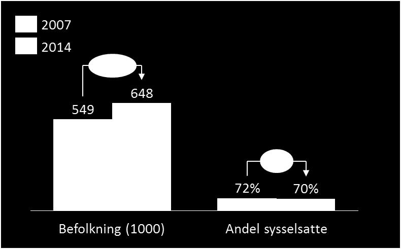 Noe av veksten i reiser skyldes økt befolkningsvekst Befolkningsvekst og utvikling i antall sysselsatte vil være en naturlig driver for økt vekst i kollektivreiser, som ikke henger sammen med