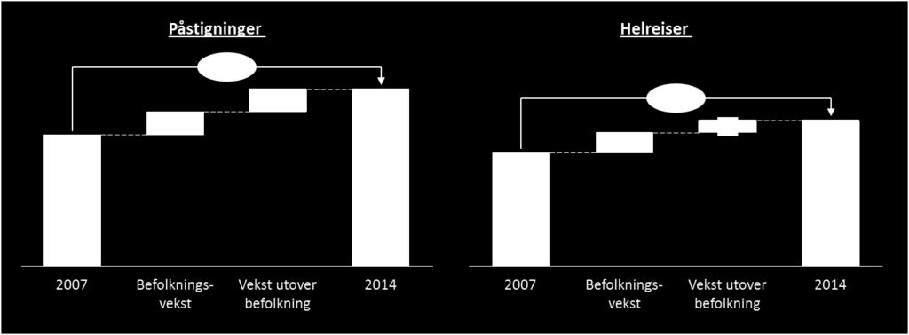 I dette caset er det dermed først og fremst befolkningsveksten som er vekstdrivende ikke sysselsettingsveksten. Figur 2.4: befolkningsvekst fra 2007 til 2014 og endring i andel sysselsatte.