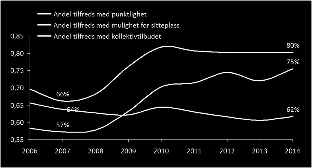 Når det gjelder punktlighet har andelen som er tilfredse økt fra 57 prosent til 75 prosent. Dette er en forbedring på 32 prosent.