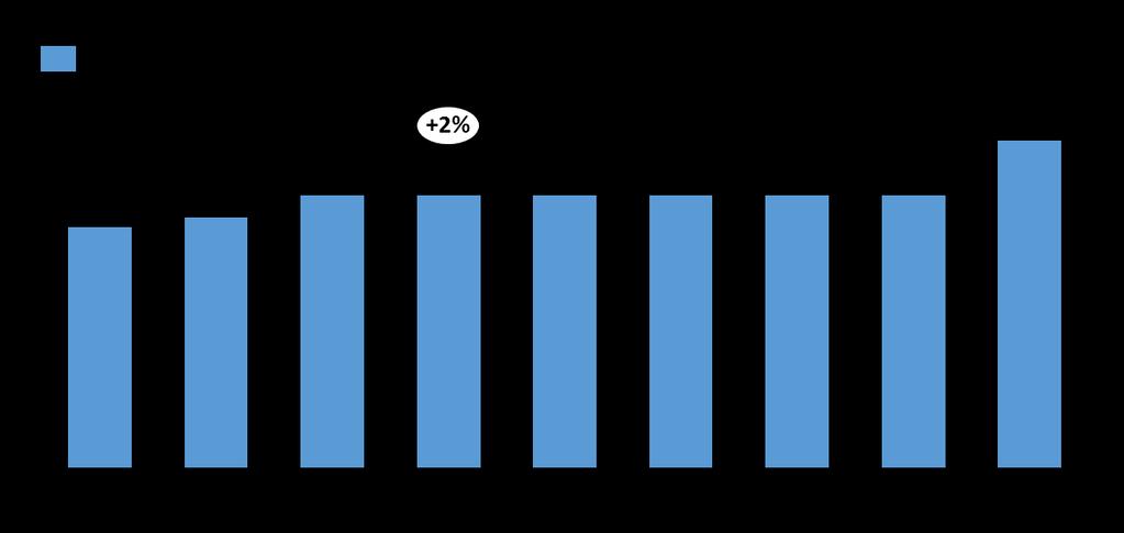 Tomtom Traffic Index.