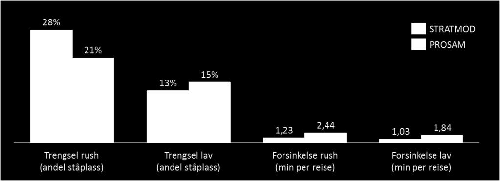 RTM-modellen. Den kan også generere data til storsoner, og dermed som input til storsonemodellen, slik det er gjort i dette caset.