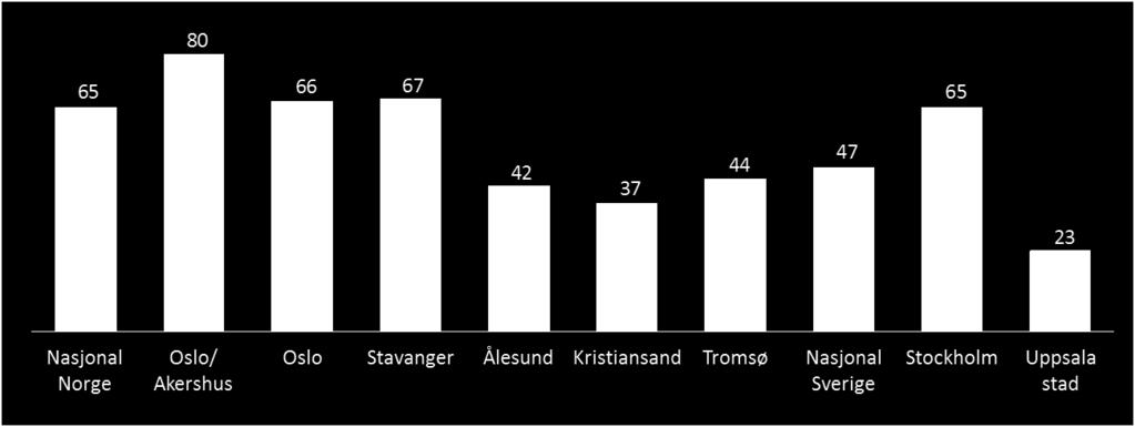 gjennomføre analysene både med lokale og nasjonale verdsettinger, slik at en kan vise hvilken påvirkning dette har på resultatene. Figur 3.