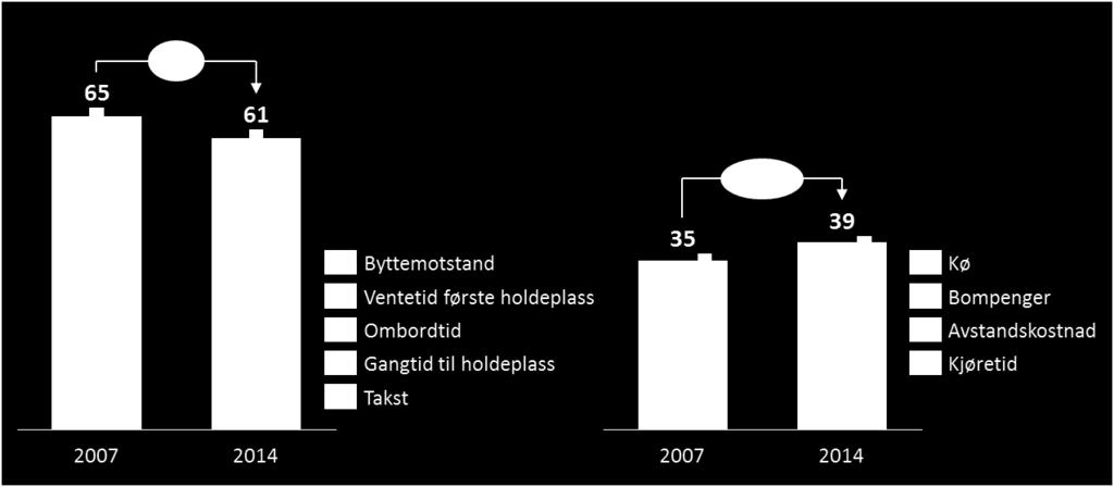 I den samme perioden er GK for en gjennomsnittlig bilreise uendret på nesten økt fra 35 kroner til 39 kroner.