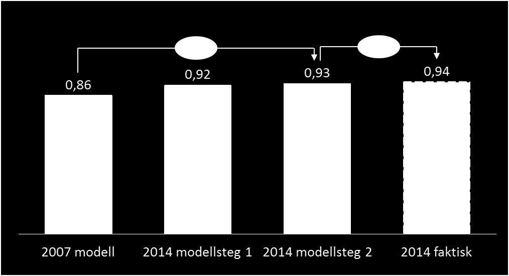 Endringen i GK gir en etterspørselseffekt som tilsier at det var 8,2 prosent flere kollektivreiser og 0,9 prosent færre bilreiser per person i 2014 enn i 2007.