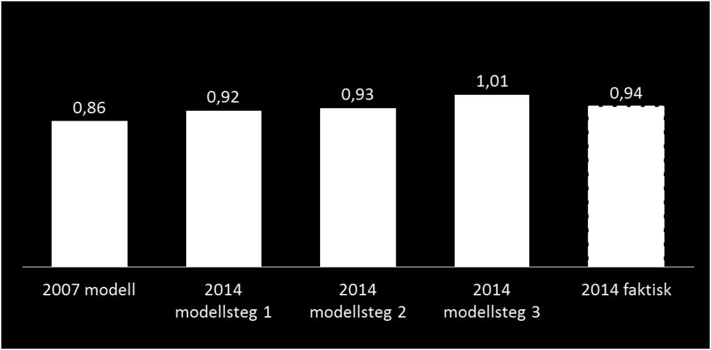 benyttes. I Oslo har det dessuten vært store positive endringer både i takster og frekvens, som er tradisjonelle variabler som er inkludert i RTM.