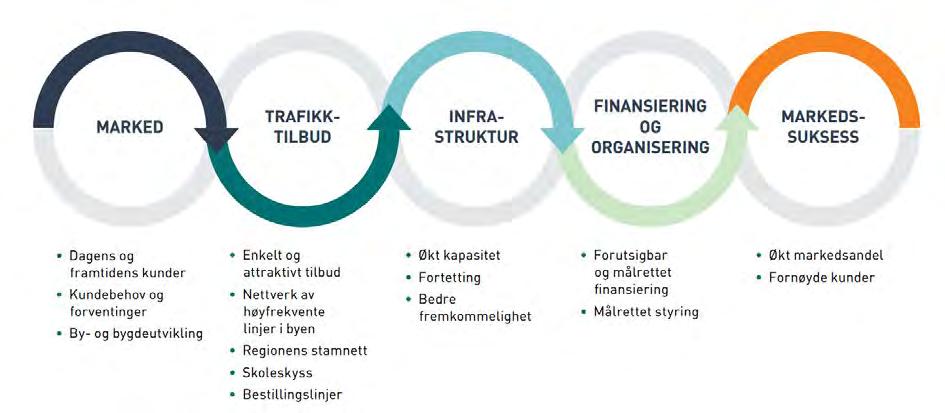 2. MARKED 2.1 MARKEDSRETTET TILBUDSUTVIKLING AKT vil oppnå flere passasjerer ved å tilby et mer markedsrettet trafikktilbud.