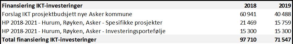 5. Innføre felles IKT-porteføljestyring for de tre kommunene fra 2018 Mål: Harmonisere de digitale tjenestene i de tre kommunene så raskt som mulig Prioritere satsningsområdene i intensjonsavtalen og