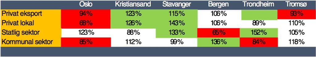 4. Tromsø og kilder til vekst i store og mellomstore byer I to nyere rapporter om vekstmønstre og kilder til vekst i norske byregioner (begge skrevet av Menon Economics) inngår Tromsø-regionen som