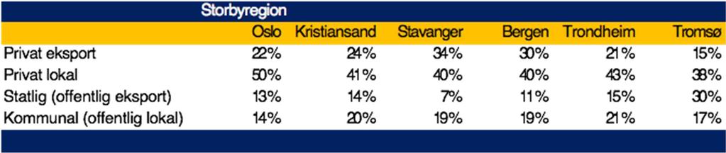 Tabell 3 Sektorenes andel av totalt antall sysselsatte i storbyregionene (2011).