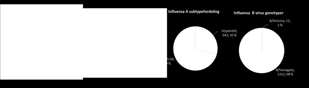 Prøver fra fyrtårnleger av pasienter med influensalignende sykdom FHI har avtale med et utvalg fastlegepraksiser og legevakter (såkalte fyrtårnleger ) som sender prøver fra pasienter med