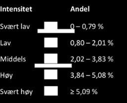 Influensaintensiteten nådde en topp på Vestlandet i uke 7, da andelen ILS var oppe i 4,1 %, som er et høyt nivå. Den siste delen av sesongen var Vestlandet den landsdelen med høyest intensitet.