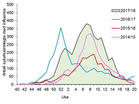 I de laboratoriene som deltok i denne overvåkingen i de tre forrige sesongene ble det påvist 4413 influensavirus hos innlagte pasienter, så antall innlagte med influensa var betydelig høyere enn de