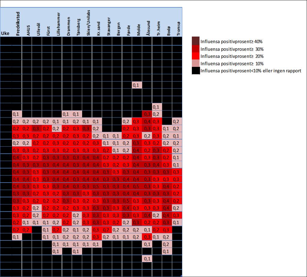 41 Tilleggstabell 3: Andel influensapositive prøver