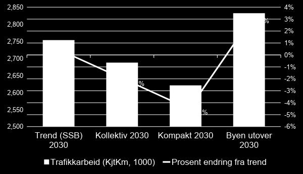 Trondheim Tre scenarier for arealutvikling er sammenlignet