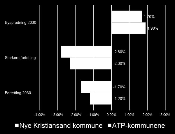 Kristiansandsregionen Kristiansandsmetoden: Utbyggingsprosjektene er rangert etter kriterier for god BATP (Bolig, Areal og Transport Planlegging). Samlet score fra 2 (dårligst) til 9.