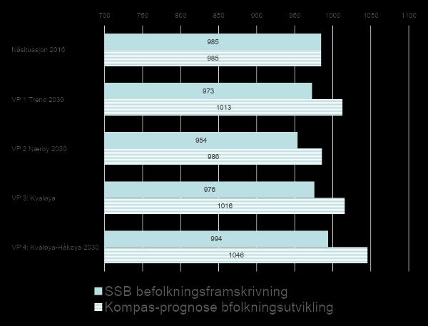 Tromsø Trend: arealutviklingen til nå fortsetter. Nærby: nesten 30 prosent av boligvolumet etableres i mer sentrumsnære grunnkretser.