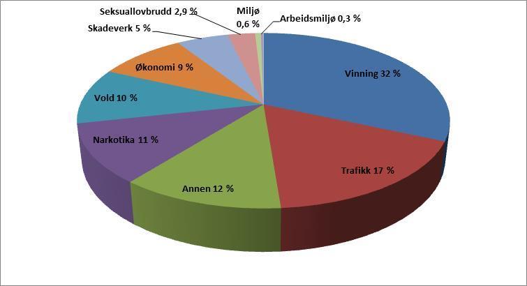 STRASAK-rapporten T2 2018 Tabell 2.1 Antall anmeldte lovbrudd etter kriminalitetstype, per 2.