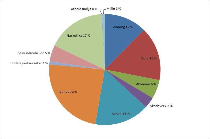 STRASAK-rapporten T2 2018 Figur 5.2 Antall unike fødselsnummer fordelt på aldersgruppe og kjønn, per 2. tertial 2018 Kilde: PAL STRASAK uttrekk 3.