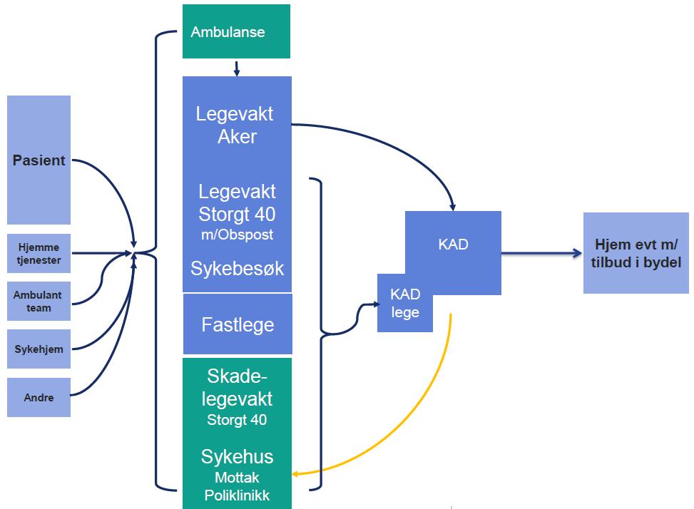 KAD Aker KAD er et tilbud for pasienter som trenger innleggelse for behandling, observasjon og pleie, og som kan behandles av allmennleger og sykepleiere i primærhelsetjenesten 72 senger i tre