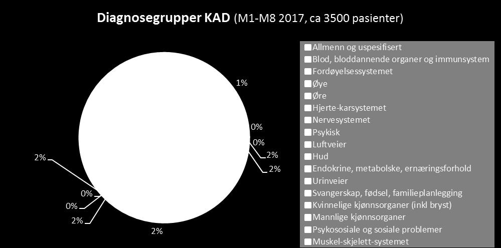 diagnose hvor hovedproblemet er: Akutt sykdom