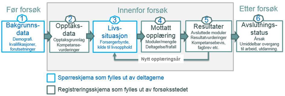 FORMÅL Deltakerrapporteringen utgjør en viktig del av datamaterialet som danner grunnlaget for evalueringen.