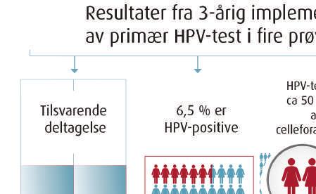Årsrapport 2017 27 Livmorhalsscreening: God kvalitet i alle ledd Gode resultater med HPV-test som primær screeningmetode i Livmorhalsprogrammet gjorde at Helse- og omsorgsdepartementet høsten 2017