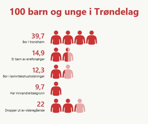 Barne-befolkningen i Trøndelag Hovedpunkt Barn under 18 år utgjør 21,5% av befolkningen i Trøndelag Lav andel barn i flere distriktskommuner.