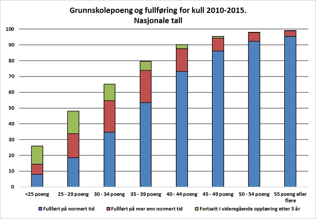 Gjennomsnittlige grunnskolepoeng. 2015 Karakternivået fra grunnskolen påvirker sannsynligheten for å fullføre videregående.