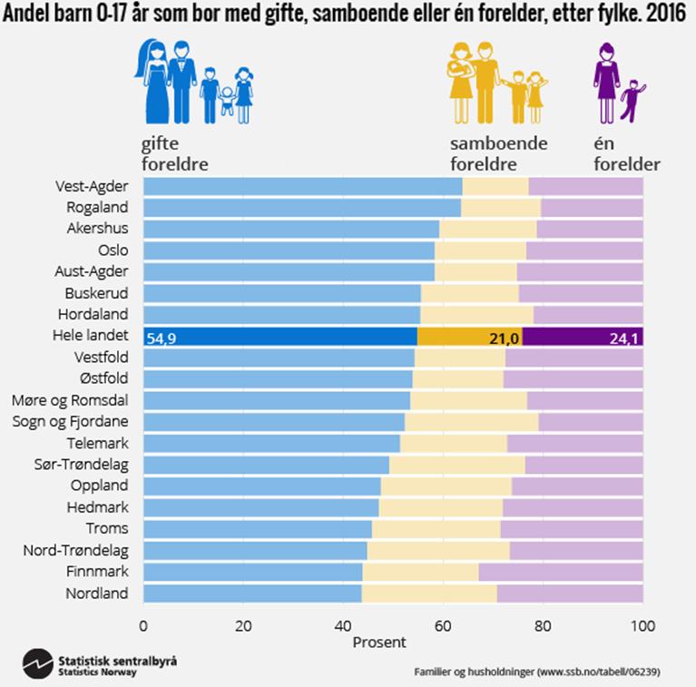 De første to leveårene bor 88 prosent av barna sammen med begge foreldrene.