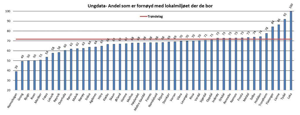 Andel som er fornøyd med lokalmiljøet der de bor I spørreskjemaet fikk ungdommene følgende spørsmål: «Hvor fornøyd eller misfornøyd er du med ulike sider av livet ditt?