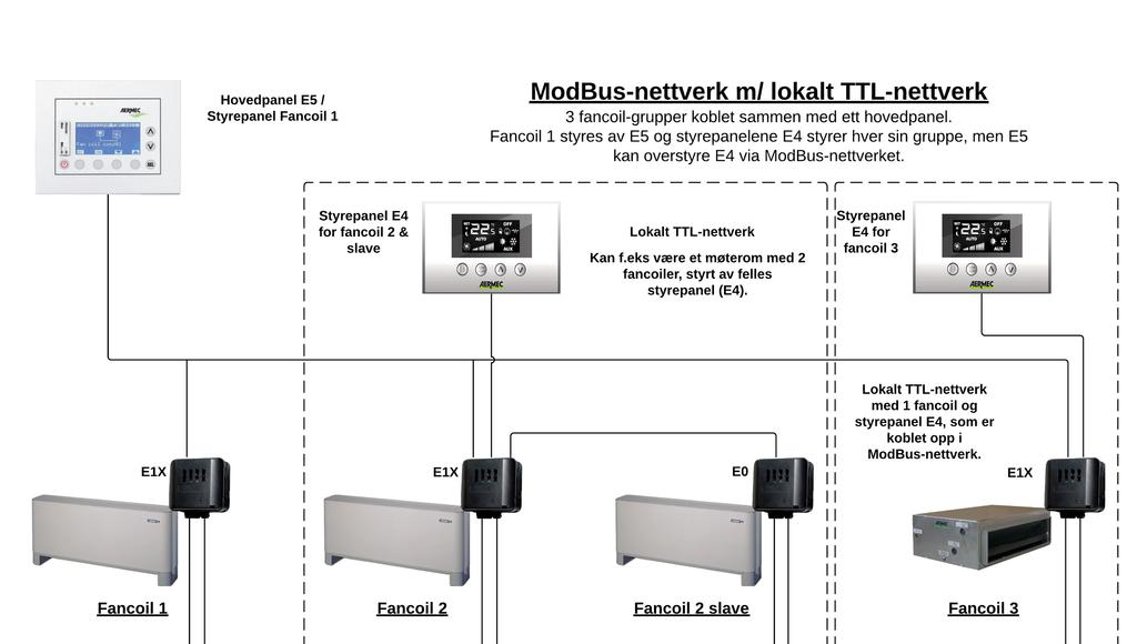 ModBus: Et nettverk basert på ModBus er til for å styre flere komponenter som et hovednettverk, hvor et TTL-nettverk er et under-nettverk, se boksen med stiplet linje.