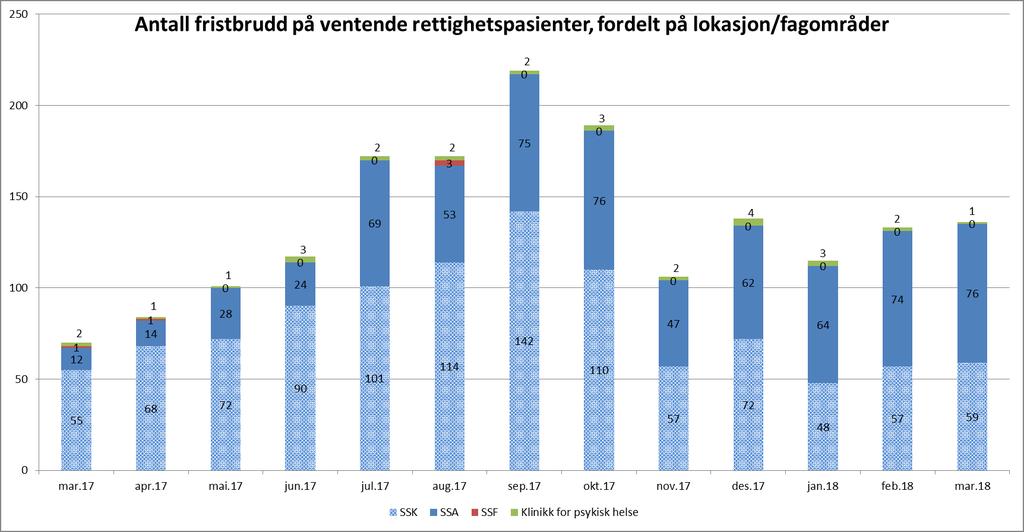 Fristbruddoversikt på