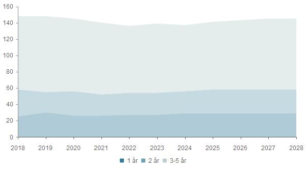 2025 2026 2027 2028 1 år 25 30 26 26 27 27 29 29 29 29 29 2 år 33 25 30 26 27 27 27 29 29 29 29