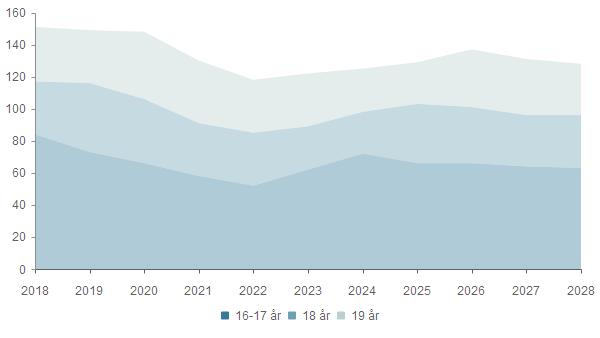 Grunnskole (6-15 år) 2018 2019 2020 2021 2022 2023 2024 2025 2026 2027 2028 6-9 år 125 124 120 121 124 119 118 116 110 112 111 10-12 år 96 103 99 94 94 94 93 92 91 89 89 13-15 år 91 82 86 97 103 99