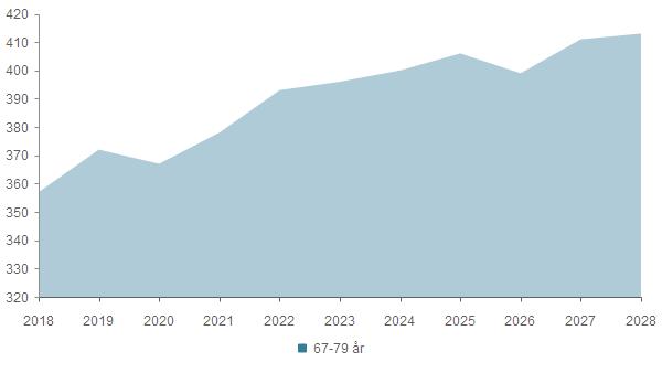 2018 2019 2020 2021 2022 2023 2024 2025 2026 2027 2028 67-79 år 357 372 367 378 393 396 400 406 399 411 413 Total 357 372 367 378 393 396 400 406 399 411 413 Eldre (80-89 år) 2018 2019