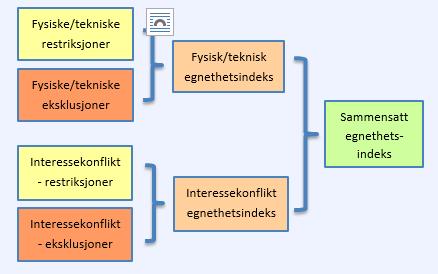 1. Vekting innenfor tematiske grupper (nivå 1) Innenfor hver gruppe med kartlag, fastsettes det en vekting av de ulike kartlagene.