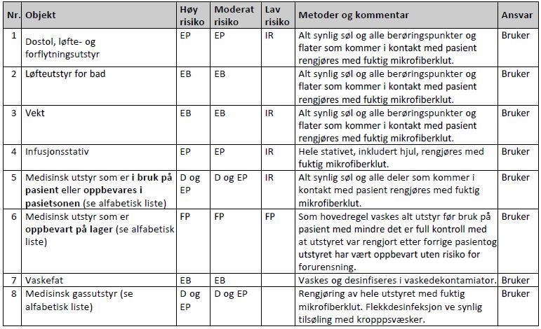 16 Medisinsk utstyr på sengepost