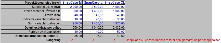 Kandidat C SAM3035 Økonomi og ledelse 02.06.17 Når bedriften har en begrenset produksjonstid er det SnapCase XL som gir størst db per enhets forbruk av knapp faktor og dermed er mest lønnsom.