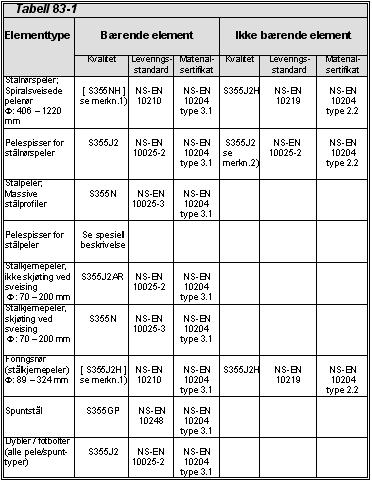 04.07.2012E-13 e) 1) Pelerør for stålrørspeler og foringsrør for stålkjernepeler er vanligvis ikke bærende element. enne kvaliteten benyttes når det er angitt i den spesielle beskrivelsen.