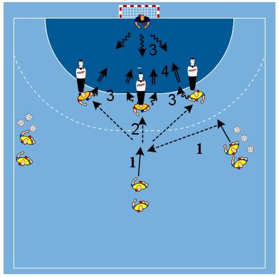 D) Kast og mottak, ca. 15 min 1) Tre og tre sammen, en forsvarer i midten. Tren på innspill til linjespiller.