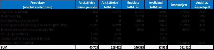 Investeringer 6 Totale investeringer i regi av Sykehuspartner HF er 158,4 MNOK mot et budsjett på 246,4 hittil i år.