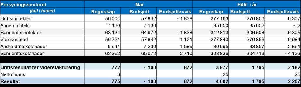 Helse Sør- Øst Forsyningssenteret 7 Varesalget er 1,8 MNOK under budsjett for mai, mens det er 6,3 MNOK over budsjett hittil i år.