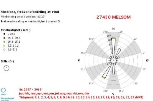 Meteorologi De meteorologiske parameterne som mates inn i AERMOD er temperatur, luftfuktighet, lufttrykk, vindretning, skydekke, vindhastighet, skyhøyde, global stråling og nedbørsmengder.