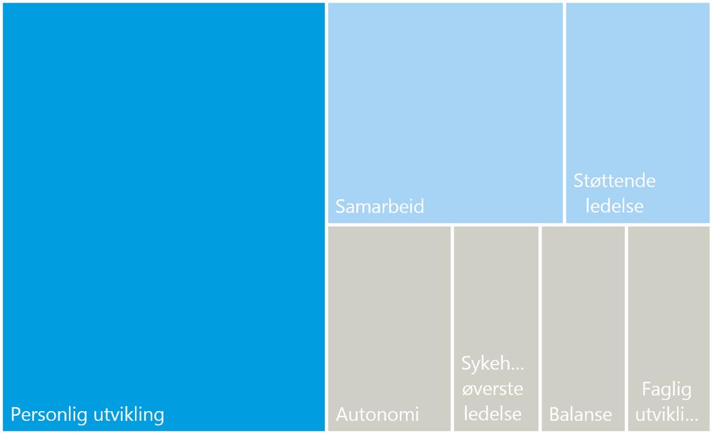 ENGASJEMENT UTVIKLING OG RELASJONER ER VIKTIGE DRIVERE Faktoren «Engasjement og trivsel» kartlegger opplevelse av arbeidsglede og positiv energi knyttet til arbeidsoppgavene.