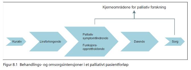 Forskning Målet er kunnskapsbaserte nasjonale retningslinjer men kunnskapsnivået er nasjonalt (og internasjonalt) svakt i palliasjon; i sterk kontrast til antall pasienter og kompleksiteten i