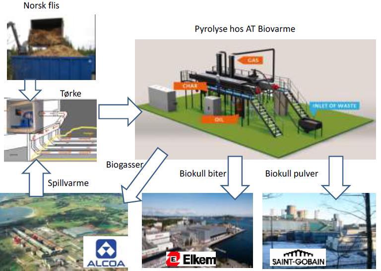 Eyde Biokarbon Mål å etablere produksjon av miljøvennlig biokarbon av høy kvalitet basert på norsk trevirke.