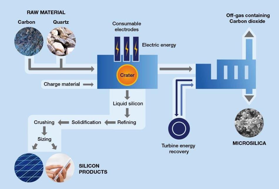 SILICON IS PRODUCED BY REDUCING QUARTZ (SIO 2 ) WITH USE OF CARBON MATERIALS (COAL,