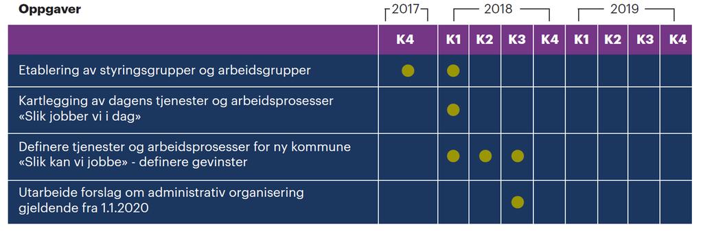 Side 3 Prosess og medvirkning Arbeidet med å komme frem til forslaget har arbeidet etter følgende overordnede føringer: Arbeidet ble inndelt i fire overordnede styringsgrupper med fokus på fagområder.