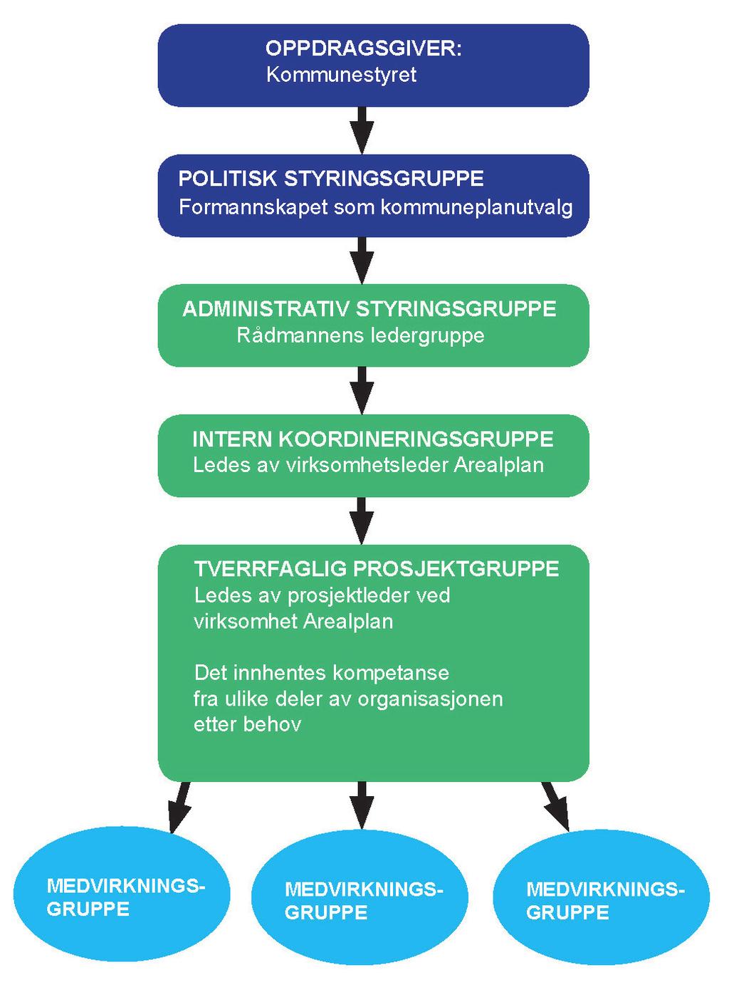 Figuren viser Rådmannens forslag til organisering av planarbeidet.